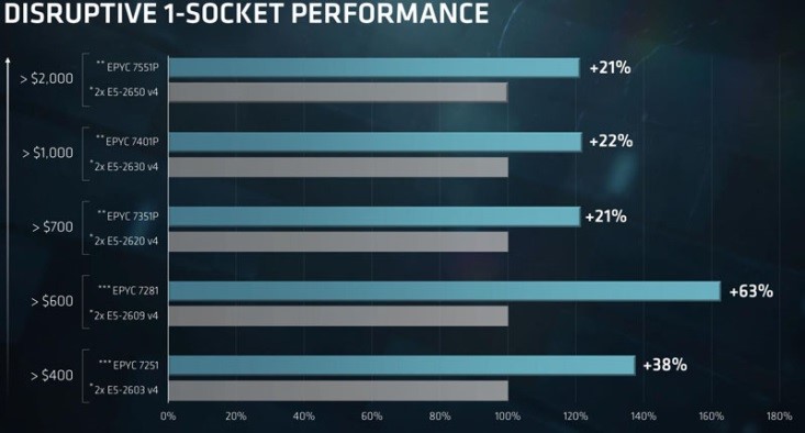 AMD EPYC 7000 시리즈 가격과 인텔 브로드웰과의 비교