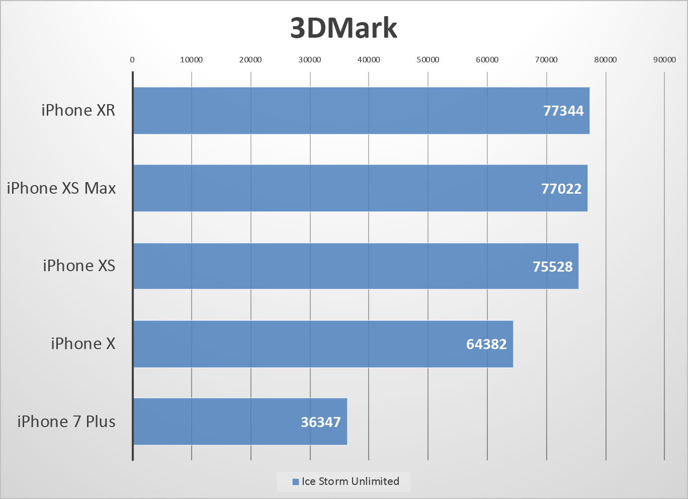 더 단순한 저해상도의 3D 테스트에서는 A12를 탑재한 제품들이 A11보다 월등히 높은 성능을 보여주었다.