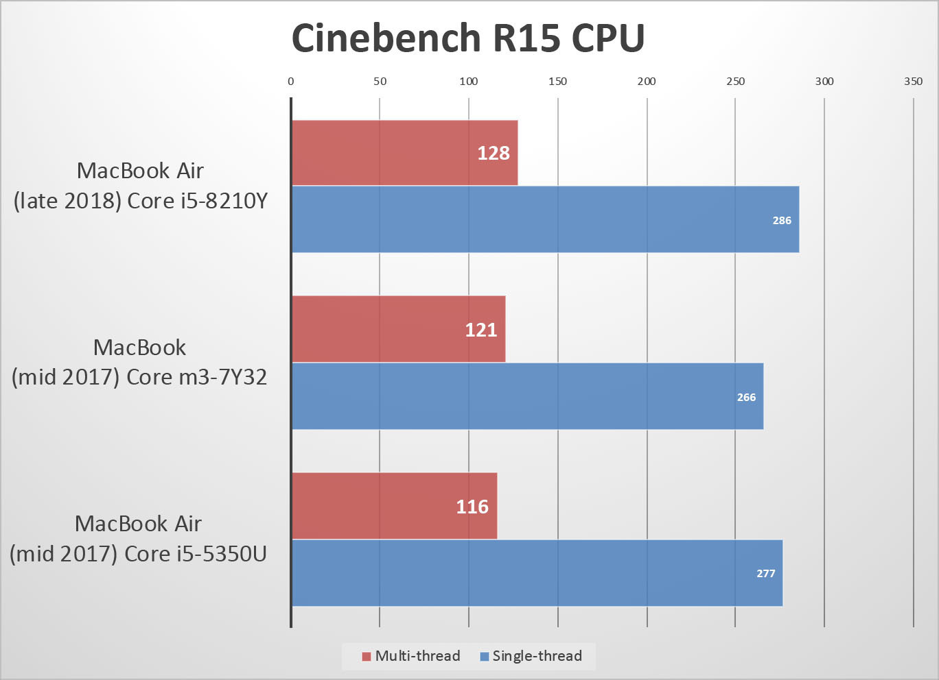 씨네벤치(Cinebench) CPU 테스트 결과 성능 개선이 적었다.